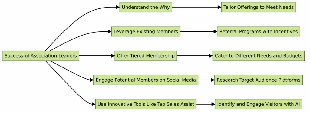 An organizational diagram presenting strategies for membership growth in associations. The diagram has a main title box labeled "Successful Association Leaders" with five arrows branching out to secondary strategy boxes: "Understand the Why," "Leverage Existing Members," "Offer Tiered Membership," "Engage Potential Members on Social Media," and "Use Innovative Tools Like Tap Sales Assist." Each secondary box has an arrow leading to a specific tactic related to the strategy. For "Understand the Why," it's "Tailor Offerings to Meet Needs"; for "Leverage Existing Members," it's "Referral Programs with Incentives"; "Offer Tiered Membership" leads to "Cater to Different Needs and Budgets"; "Engage Potential Members on Social Media" points to "Research Target Audience Platforms"; and "Use Innovative Tools Like Tap Sales Assist" goes to "Identify and Engage Visitors with AI." The layout is clear and uses a left-to-right reading direction, implying a logical flow from strategies to specific tactics.